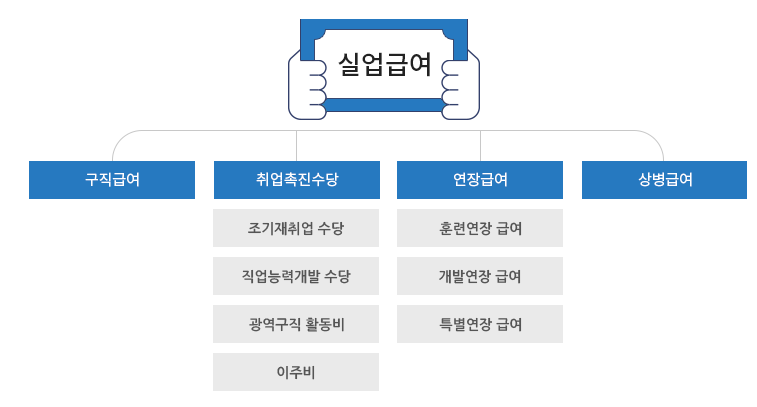 실업급여 조건