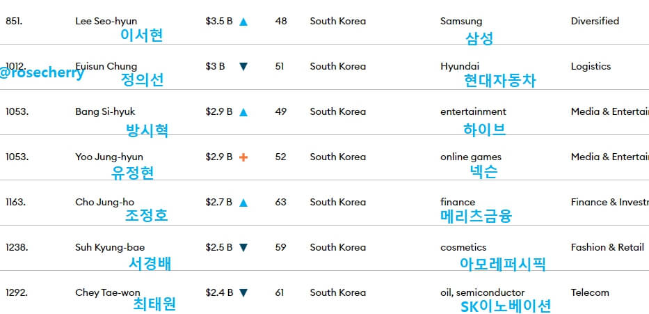 포브스-한국-부자순위-part2