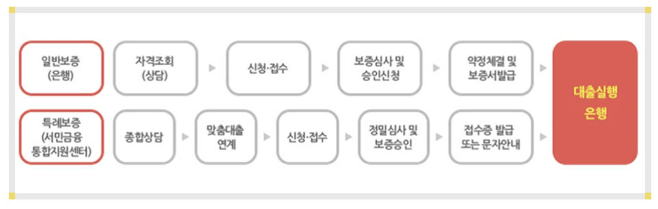 햇살론17 신청방법