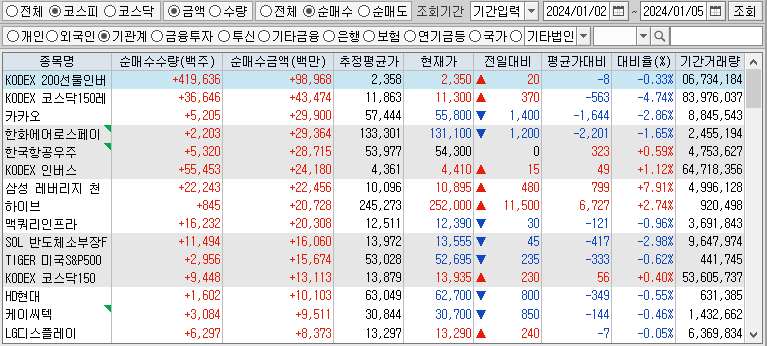 주간 코스피 기관 순매수 1위: KODEX 200선물인버스