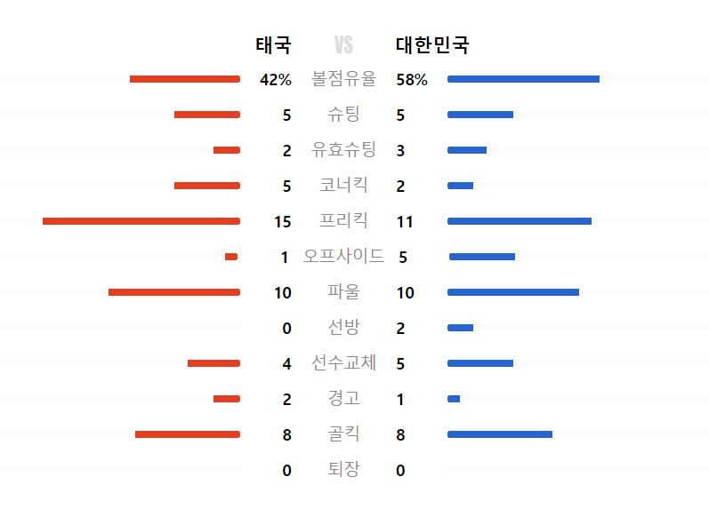 한국 vs 태국 점유율