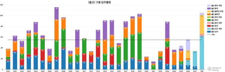 문수로 금호어울림더퍼스트