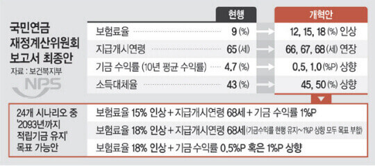  27일 국민 연금 개혁안 발표 더 내고 늦게 받는 정책