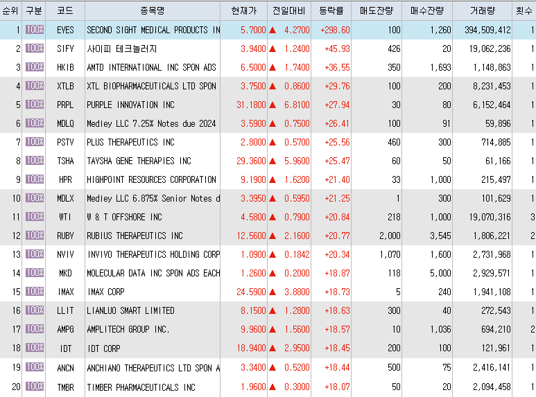  3월5일 미국주식 상승률 상위 종목 TOP 300