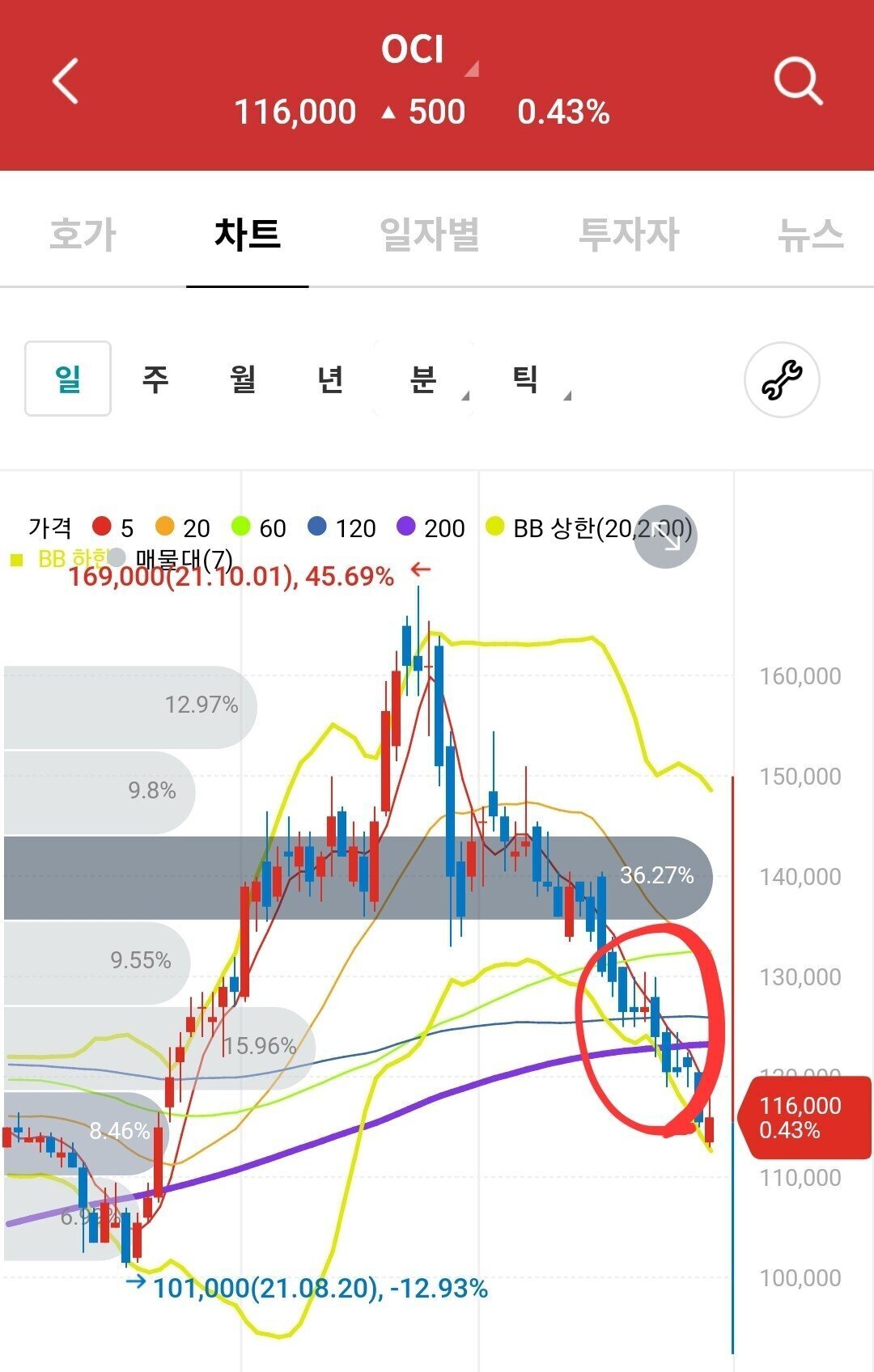 주린이 주식 매매법&스윙종목 추천 종목 고르는 방법