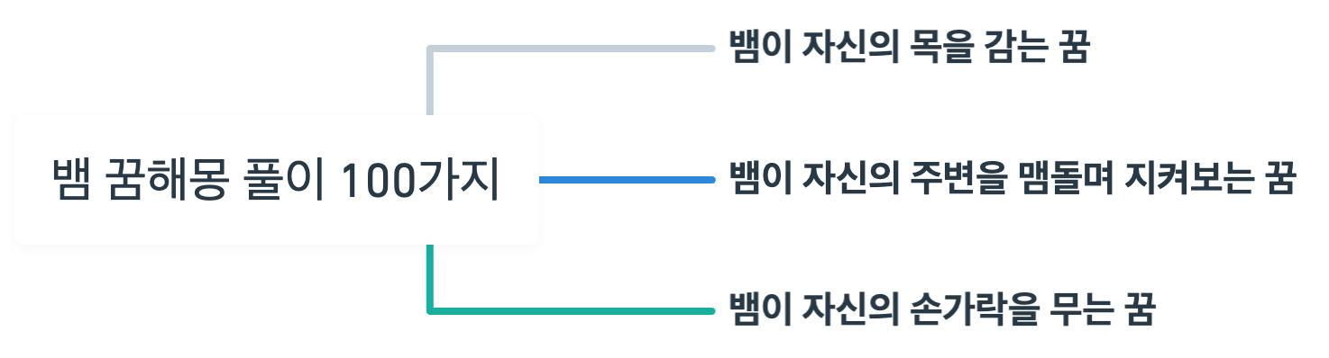 뱀 꿈해몽 풀이 100가지 정리 마인드 맵