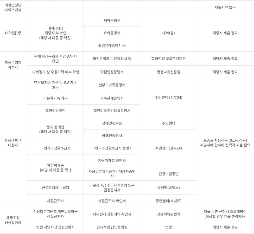 햇살론 유스 서류 절차