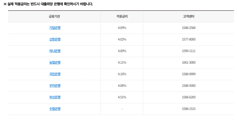 안심전세대출