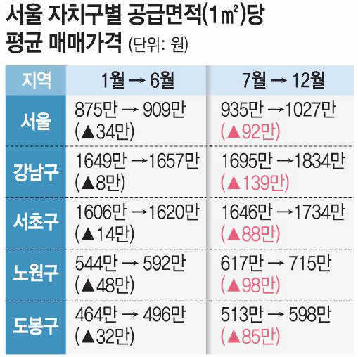  집값 급등의 주범은 부동산 대책! 저금리 때문 아니다. [통계는 말해준다]