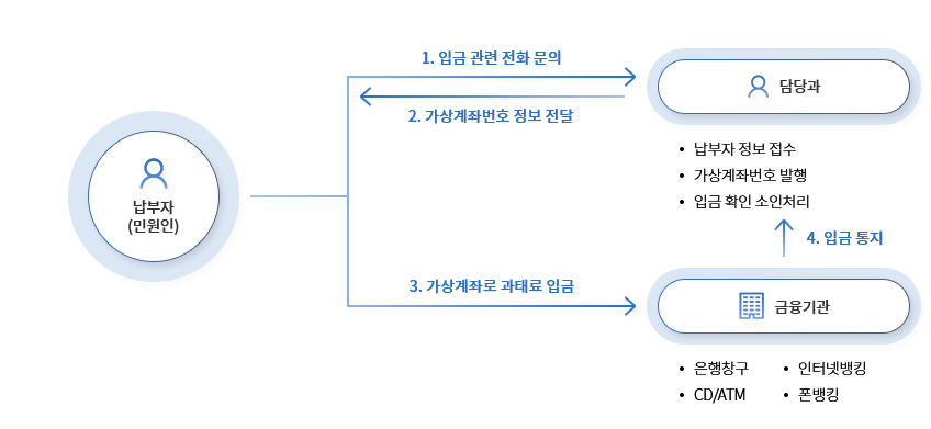 가상계좌납부