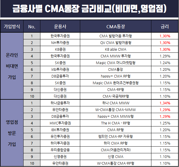  금융사별 CMA통장 금리비교(대신증권,유안타증권,kb증권 등)