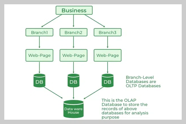 Difference between OLAP and OLTP in DBMS