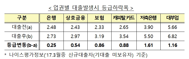 금융권별 대출발생시 등급하락폭