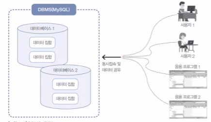  MySQL | DBMS 와 MYSQL 소개