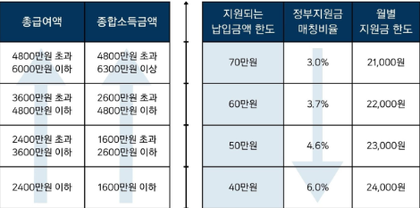 청년 도약 계좌 지원금 표