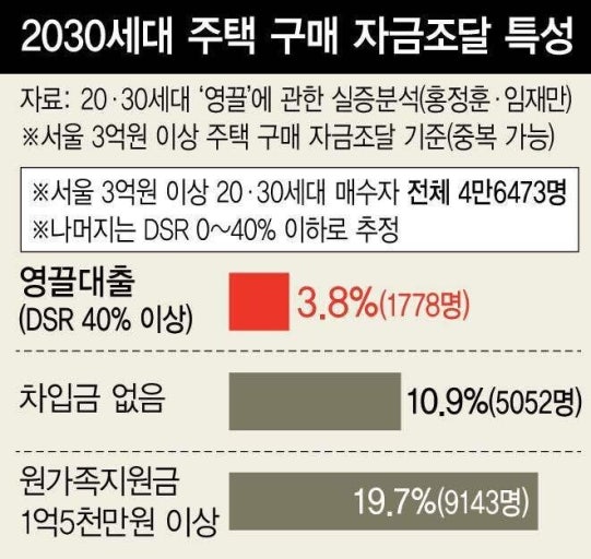 2030 주택구매 자금조달