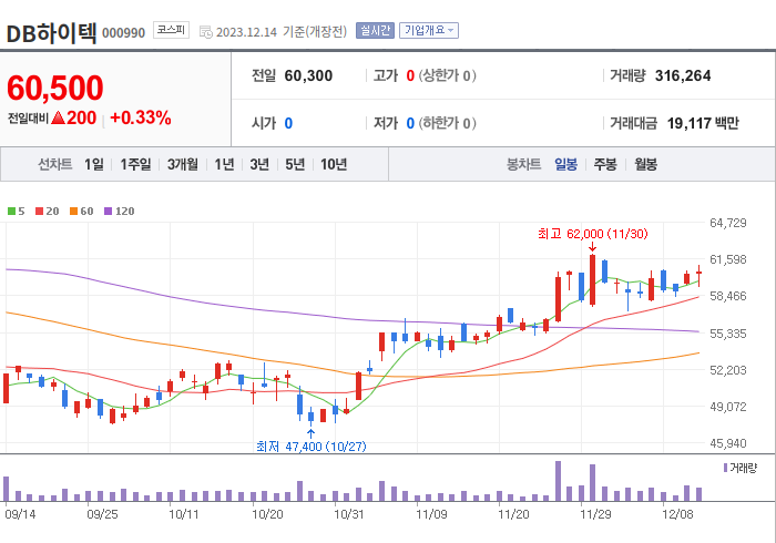 DB하이텍 3개월 주가(일봉)