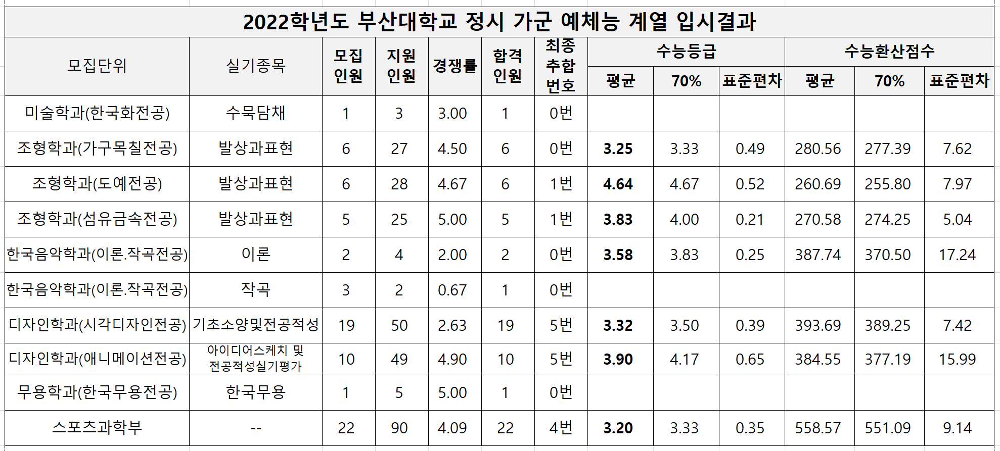 2022-부산대-정시-가군-예체능계열-입시결과