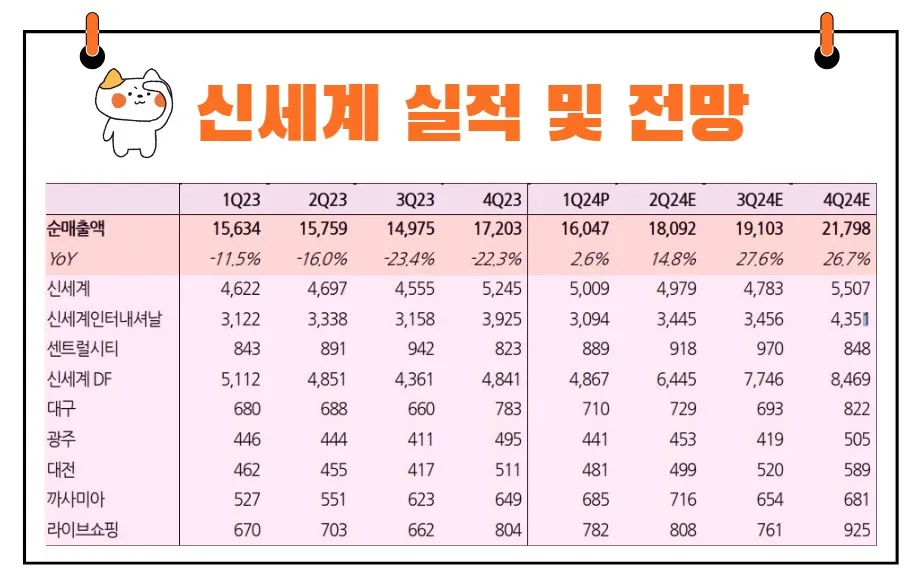 신세계실적