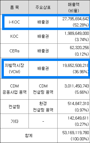 주요제품의 매출내역