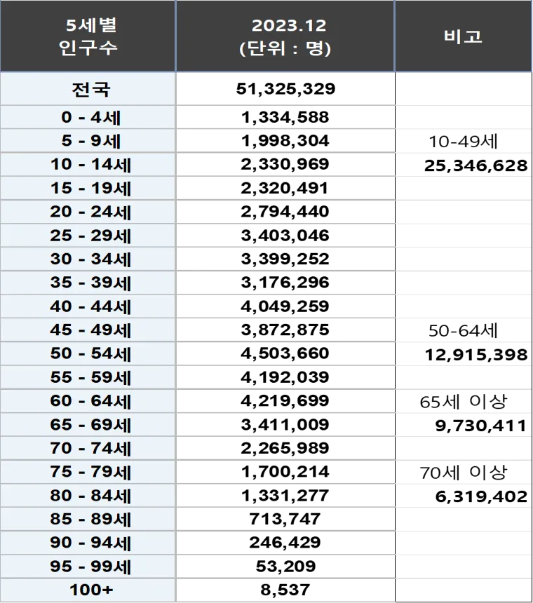 5세별 인구수(2023.12월)