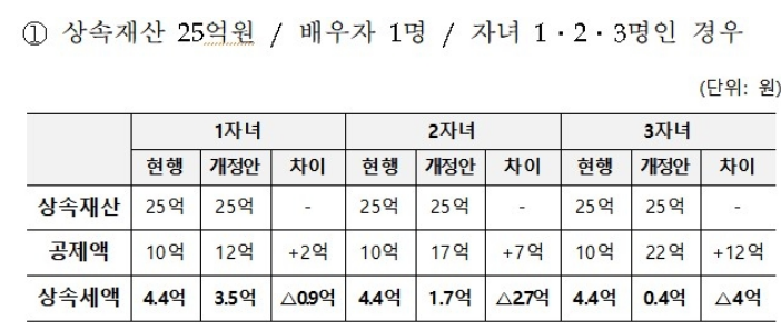 2024년 세법개정안 발표 상속세 개편 자녀 공제 5억