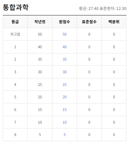 통합과학-등급컷-절대평가