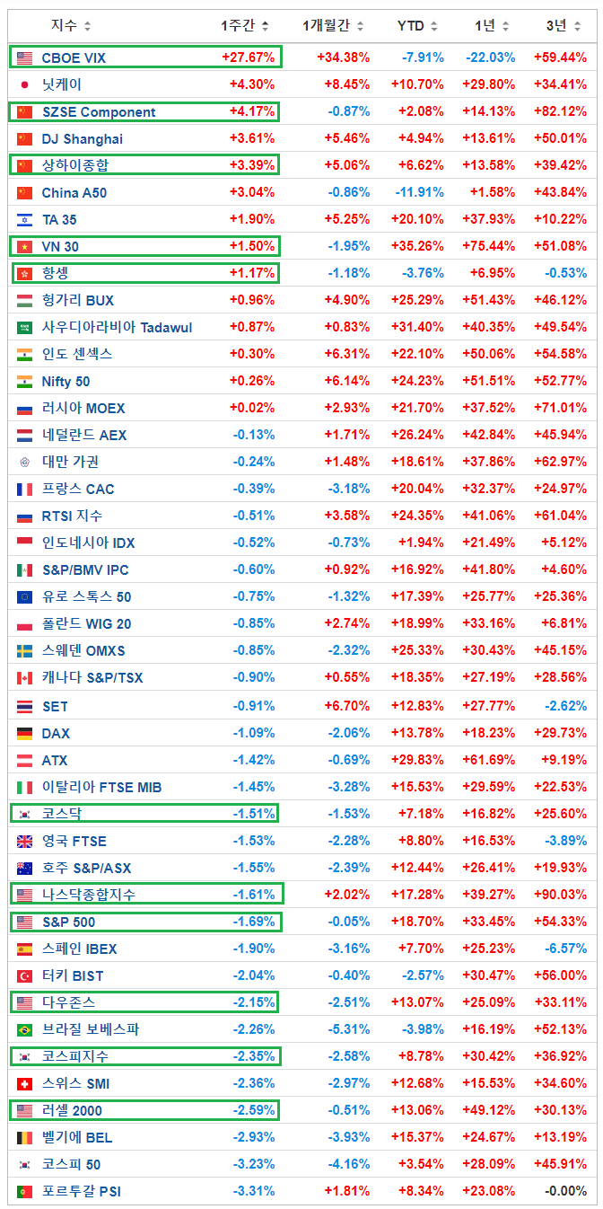  [글로벌 시황] 21년 36주차 (9/5~9/11)