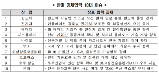  한국경제연구원 “미국, 반도체·전기차 보조금 요건 완화해야”