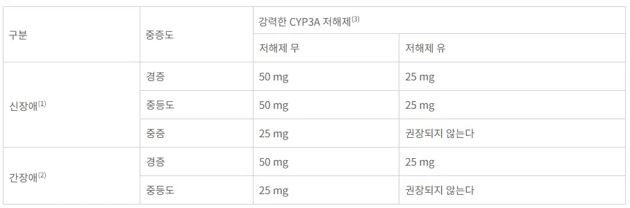 신장애환자-일일권장용량표-이미지