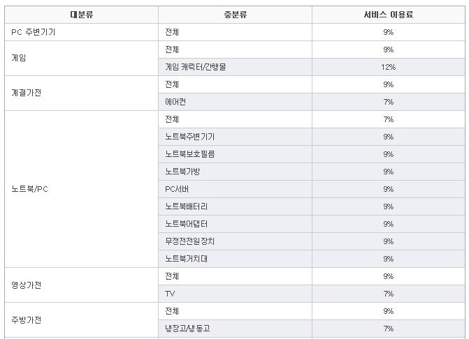  옥션, 지마켓 판매 수수료를 알아보자