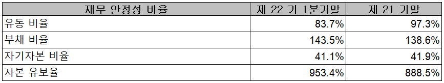 하나마이크론 - 재무 안정성 비율