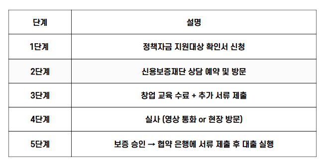 소상공인 정책자금 신청 절차 단계별표