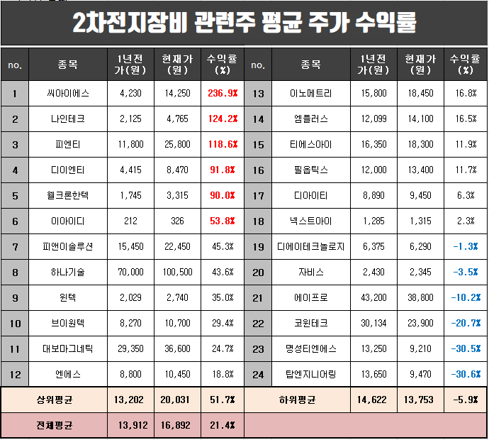  2차전지장비 관련주 1년간 평균 주가 수익률과 주요 소식.
