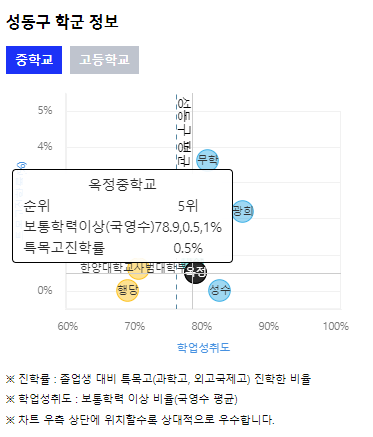 옥수동 옥정중 학군