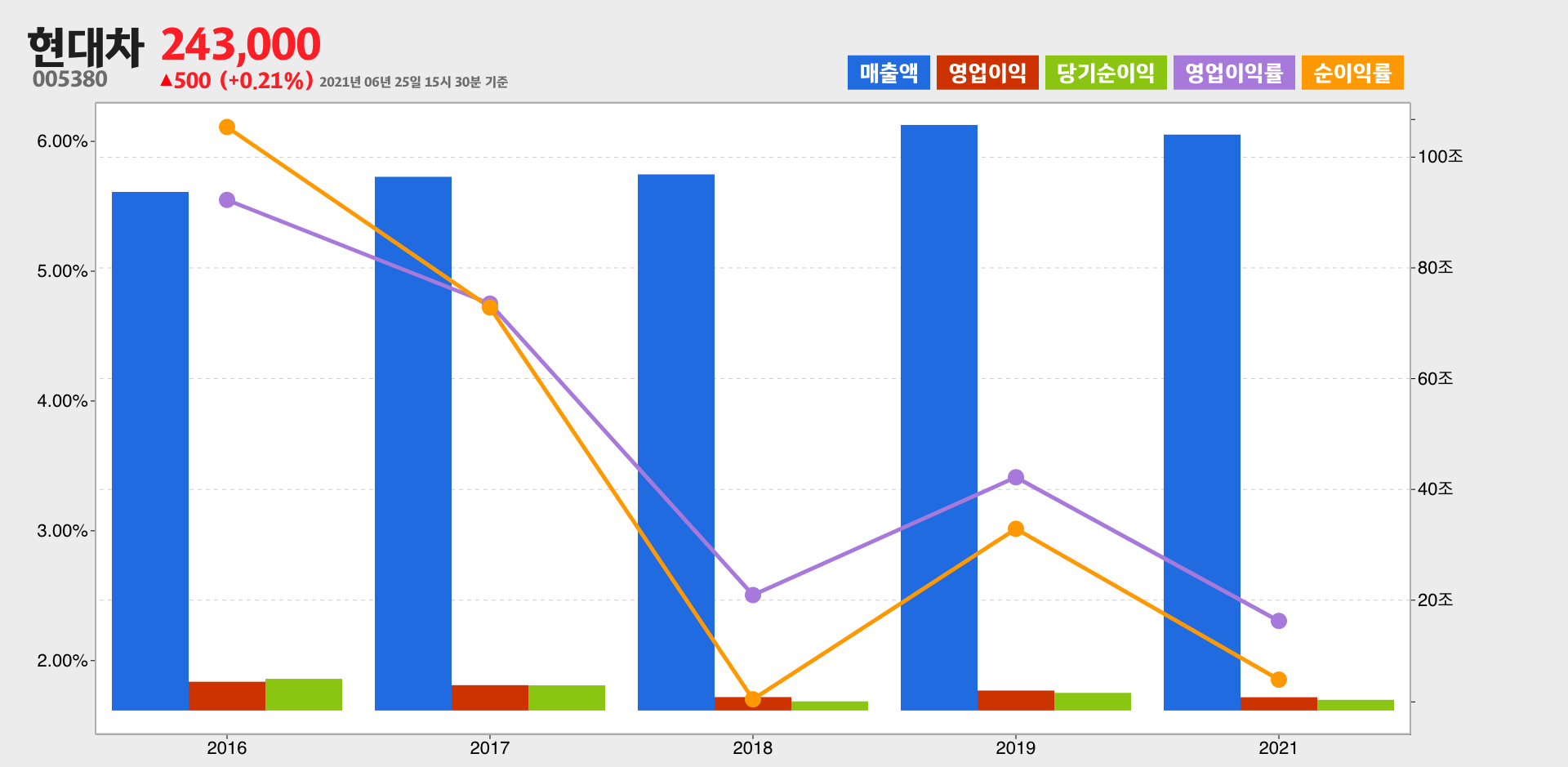 현대차 실적