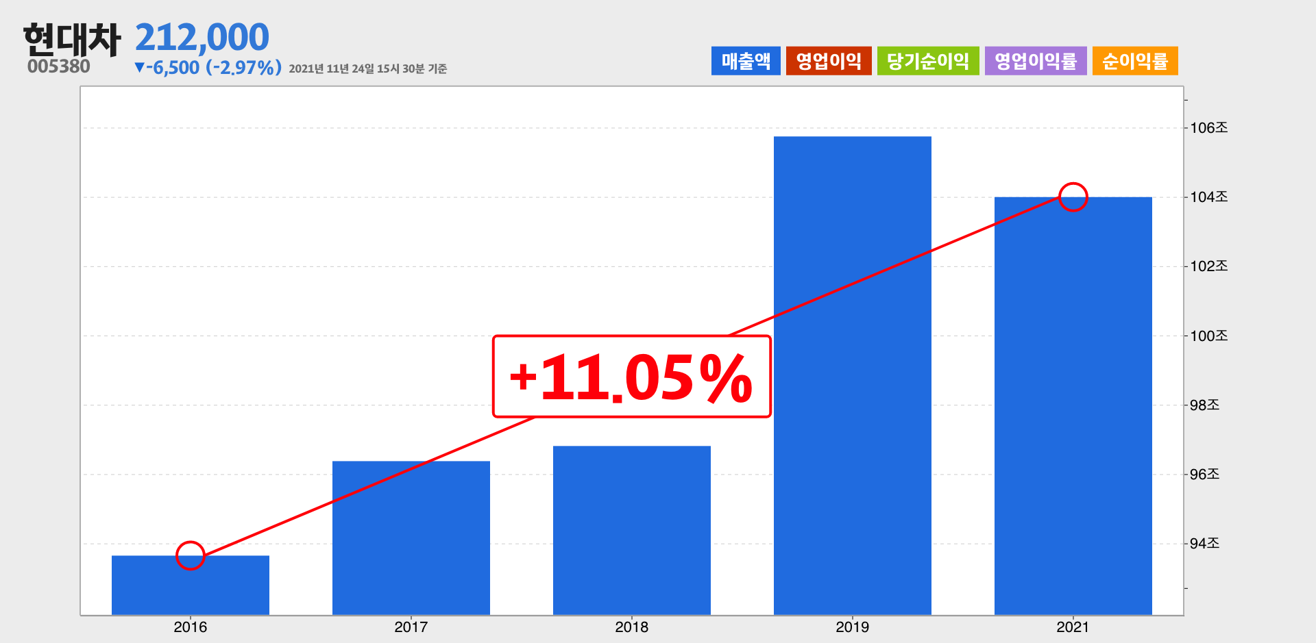 현대차 매출