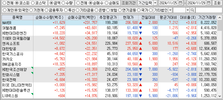 주간 코스피 외국인 순매수