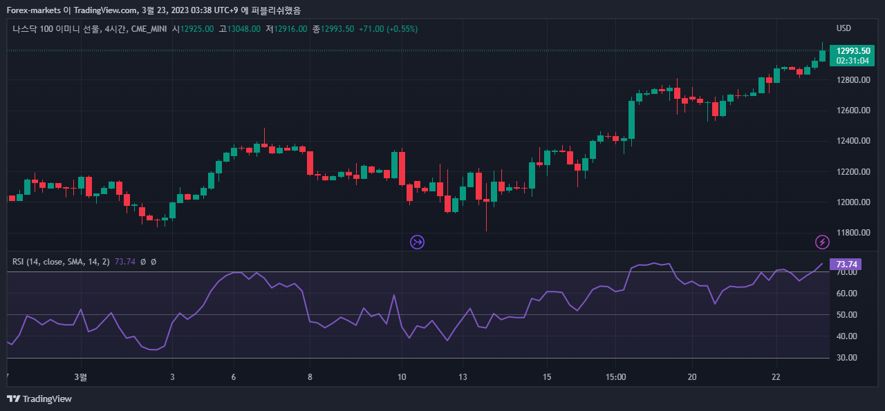  상대강도지수(RSI) 지표를 이용한 차트 분석 기법