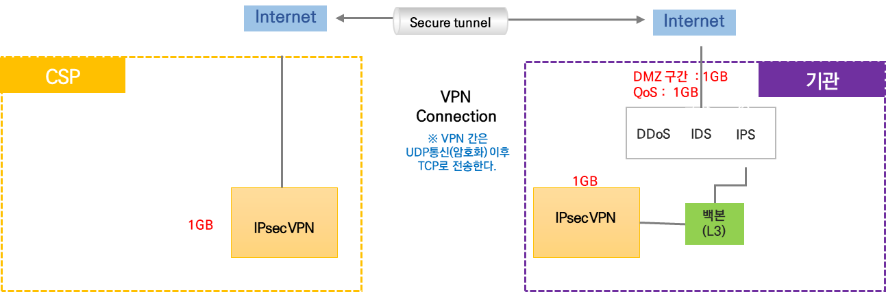  [iperf3] 서버 네트워크 구간 별 속도 확인 Tool