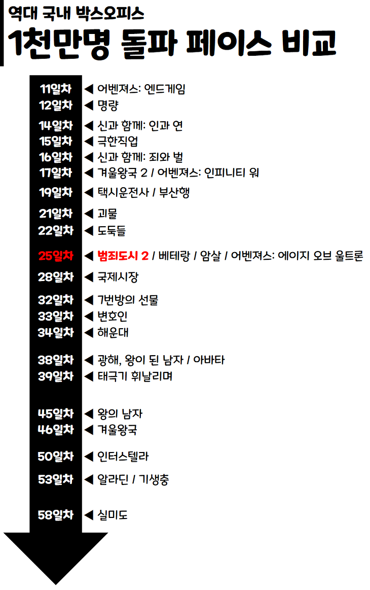 범죄도시 2브로커 등 2022년 6월 둘째 주 한국 주말 박스오피스 개봉 영화 순위 10