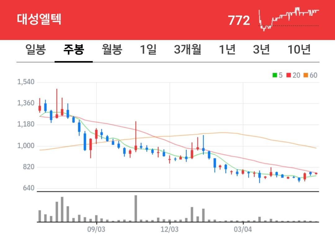 대성엘텍 주식 차트