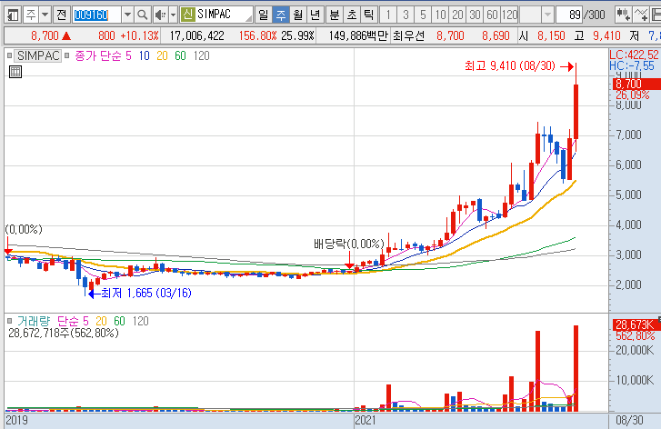 SIMPAC-주가-흐름-차트