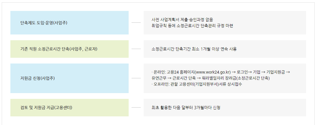 워라밸 일자리장려금 신청방법