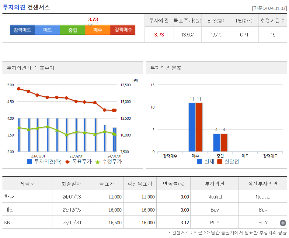 투자의견