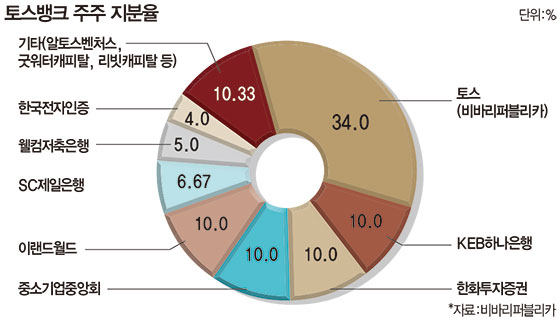 토스뱅크 주요 지분율