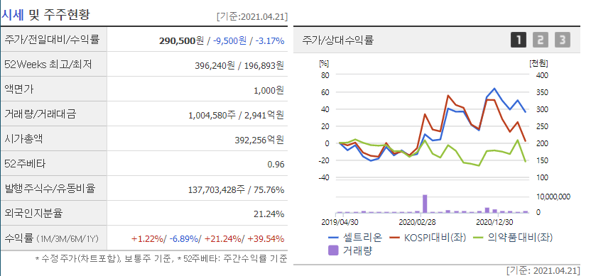 셀트리온 연간 실적