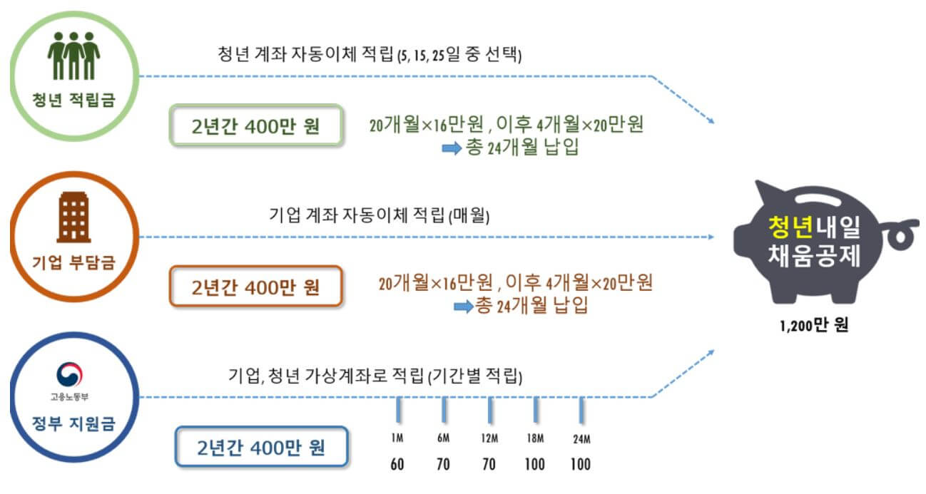 청년내일채움공제-지원금액