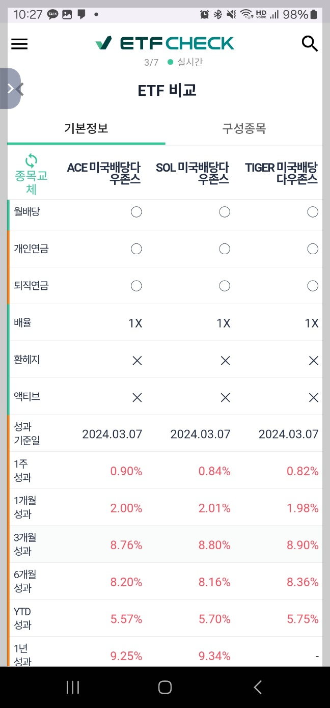 미국배당다우존스 3종 ETF 비교