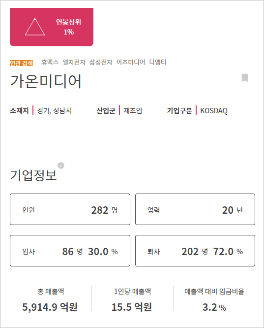 가온미디어 퇴사율